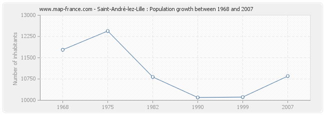 Population Saint-André-lez-Lille