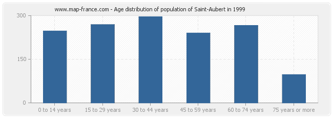 Age distribution of population of Saint-Aubert in 1999