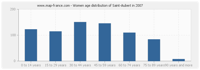 Women age distribution of Saint-Aubert in 2007