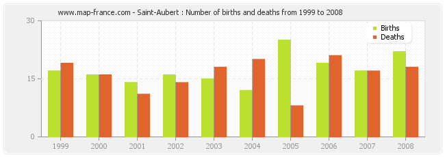 Saint-Aubert : Number of births and deaths from 1999 to 2008