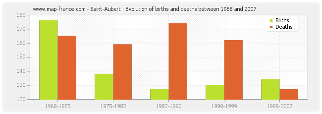 Saint-Aubert : Evolution of births and deaths between 1968 and 2007