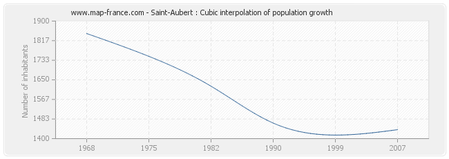 Saint-Aubert : Cubic interpolation of population growth