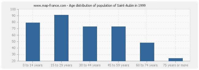 Age distribution of population of Saint-Aubin in 1999