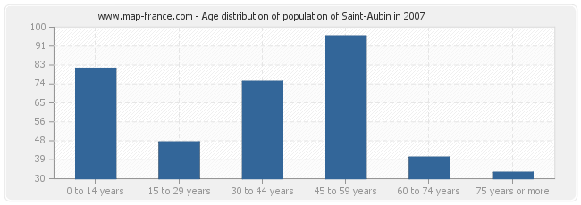 Age distribution of population of Saint-Aubin in 2007