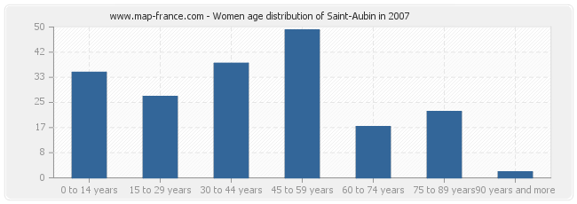 Women age distribution of Saint-Aubin in 2007