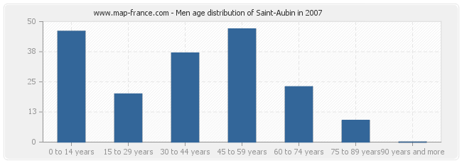 Men age distribution of Saint-Aubin in 2007