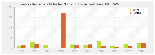 Saint-Aubin : Number of births and deaths from 1999 to 2008