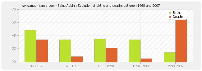 Saint-Aubin : Evolution of births and deaths between 1968 and 2007