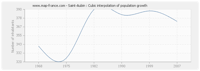 Saint-Aubin : Cubic interpolation of population growth