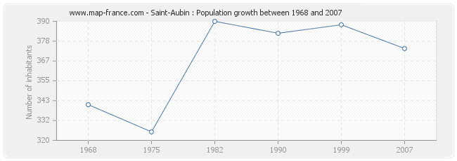 Population Saint-Aubin