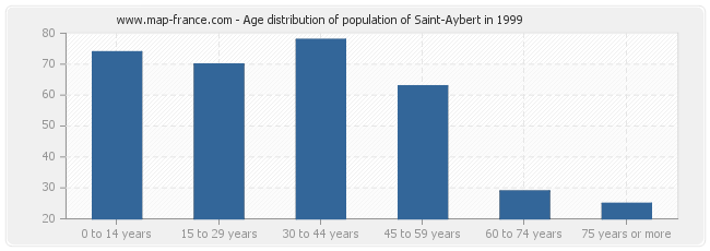 Age distribution of population of Saint-Aybert in 1999