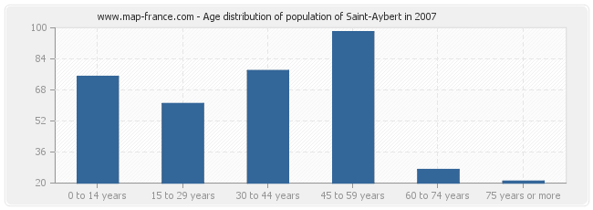 Age distribution of population of Saint-Aybert in 2007