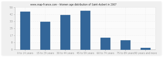Women age distribution of Saint-Aybert in 2007