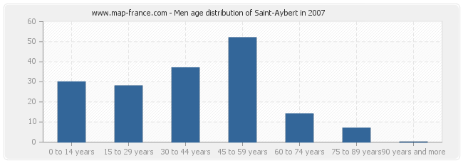 Men age distribution of Saint-Aybert in 2007