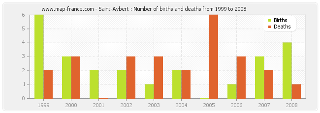 Saint-Aybert : Number of births and deaths from 1999 to 2008