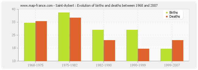 Saint-Aybert : Evolution of births and deaths between 1968 and 2007