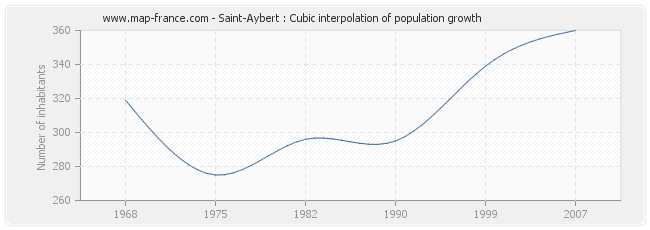 Saint-Aybert : Cubic interpolation of population growth