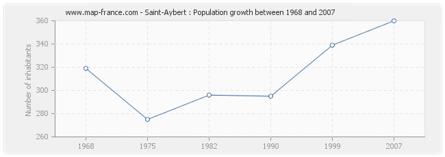 Population Saint-Aybert