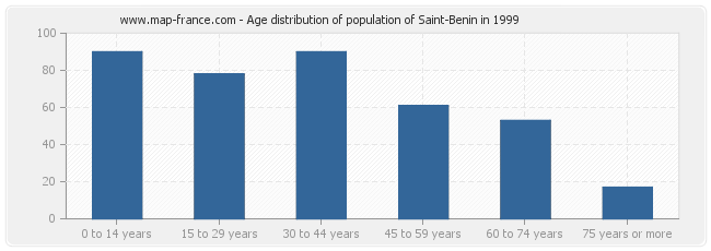 Age distribution of population of Saint-Benin in 1999