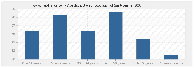 Age distribution of population of Saint-Benin in 2007