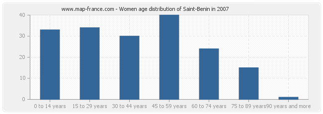 Women age distribution of Saint-Benin in 2007