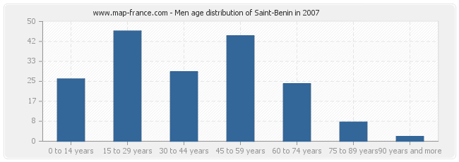 Men age distribution of Saint-Benin in 2007