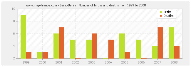 Saint-Benin : Number of births and deaths from 1999 to 2008