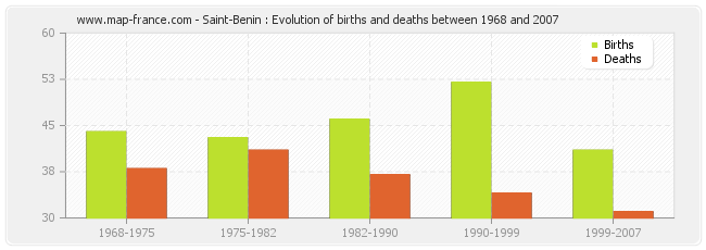 Saint-Benin : Evolution of births and deaths between 1968 and 2007