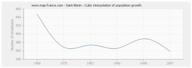 Saint-Benin : Cubic interpolation of population growth