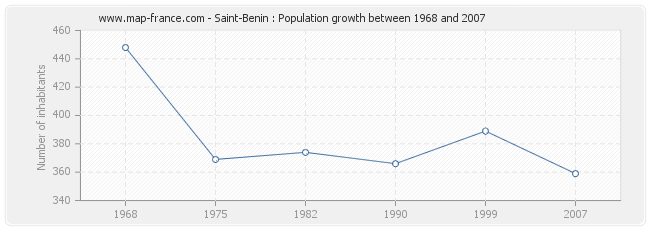 Population Saint-Benin