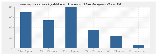 Age distribution of population of Saint-Georges-sur-l'Aa in 1999