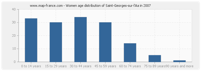 Women age distribution of Saint-Georges-sur-l'Aa in 2007