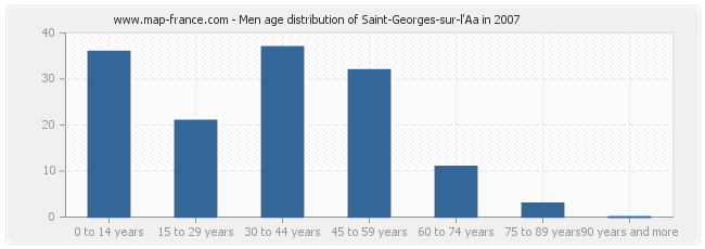Men age distribution of Saint-Georges-sur-l'Aa in 2007