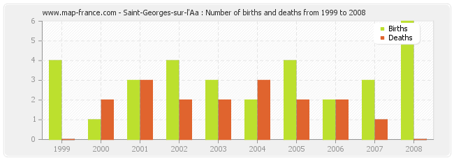 Saint-Georges-sur-l'Aa : Number of births and deaths from 1999 to 2008
