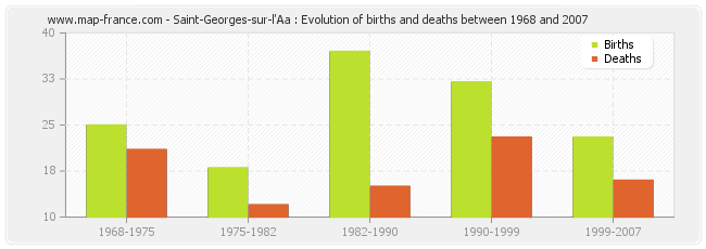 Saint-Georges-sur-l'Aa : Evolution of births and deaths between 1968 and 2007