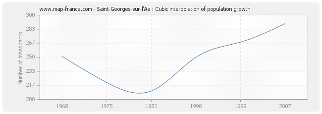Saint-Georges-sur-l'Aa : Cubic interpolation of population growth