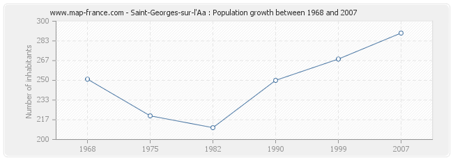 Population Saint-Georges-sur-l'Aa