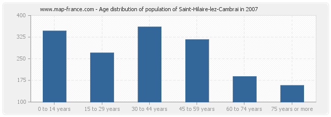 Age distribution of population of Saint-Hilaire-lez-Cambrai in 2007