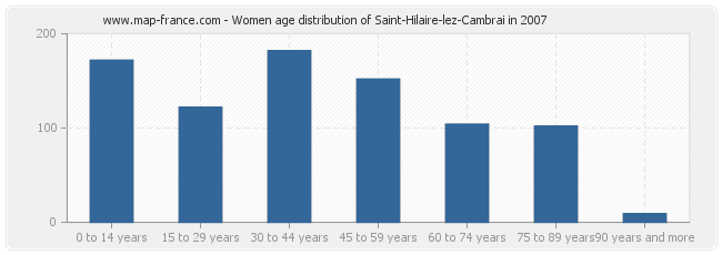 Women age distribution of Saint-Hilaire-lez-Cambrai in 2007