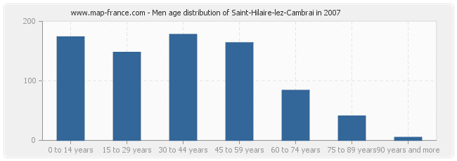 Men age distribution of Saint-Hilaire-lez-Cambrai in 2007