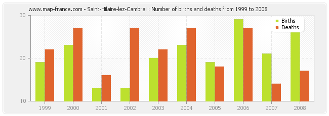 Saint-Hilaire-lez-Cambrai : Number of births and deaths from 1999 to 2008