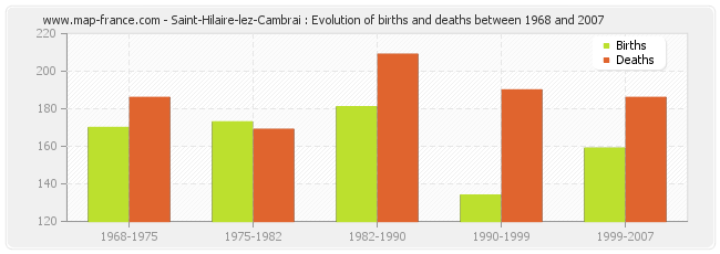 Saint-Hilaire-lez-Cambrai : Evolution of births and deaths between 1968 and 2007