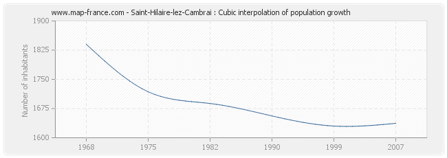 Saint-Hilaire-lez-Cambrai : Cubic interpolation of population growth