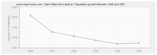 Population Saint-Hilaire-lez-Cambrai