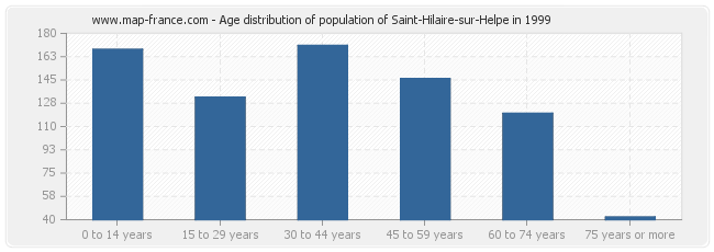 Age distribution of population of Saint-Hilaire-sur-Helpe in 1999