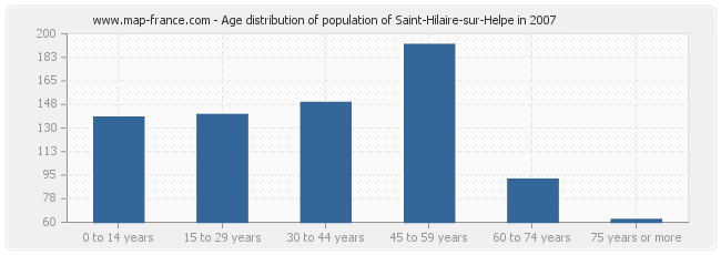Age distribution of population of Saint-Hilaire-sur-Helpe in 2007