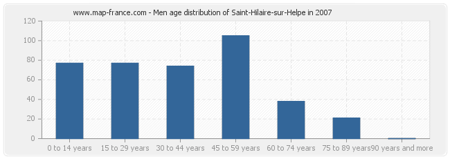 Men age distribution of Saint-Hilaire-sur-Helpe in 2007