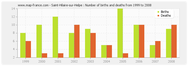 Saint-Hilaire-sur-Helpe : Number of births and deaths from 1999 to 2008