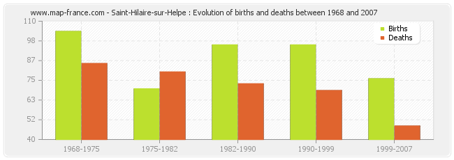 Saint-Hilaire-sur-Helpe : Evolution of births and deaths between 1968 and 2007
