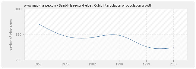 Saint-Hilaire-sur-Helpe : Cubic interpolation of population growth
